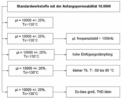 Diversifikation hochpermeable Ferrite nach neuen Anwendungen